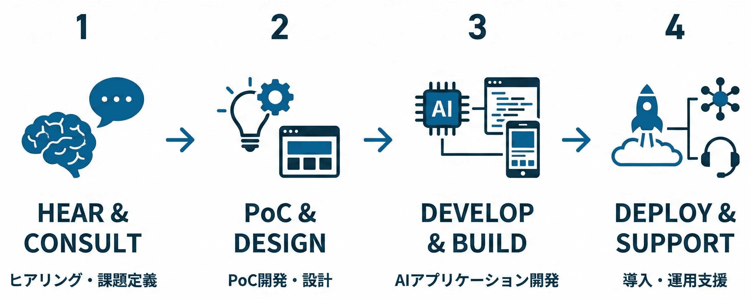 ヒアリング・PoC設計・開発・導入運用支援の4ステップを示した導入フロー図